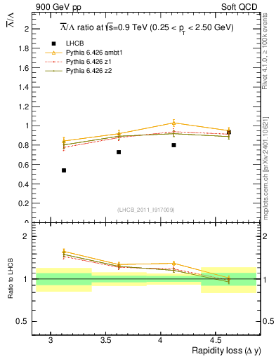 Plot of Lbar2L_yloss in 900 GeV pp collisions