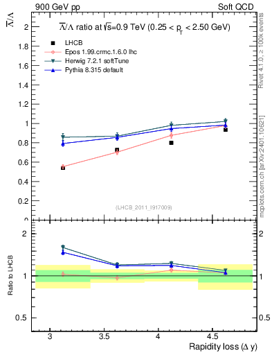 Plot of Lbar2L_yloss in 900 GeV pp collisions