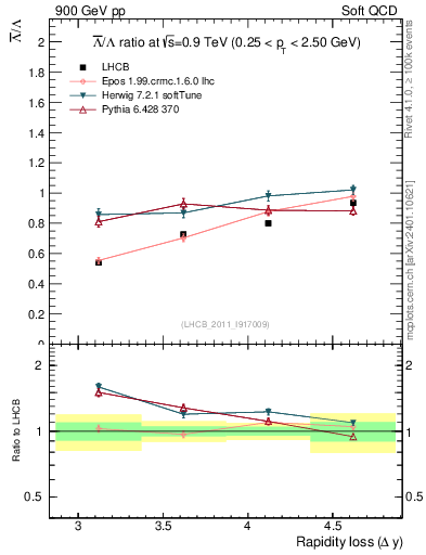 Plot of Lbar2L_yloss in 900 GeV pp collisions