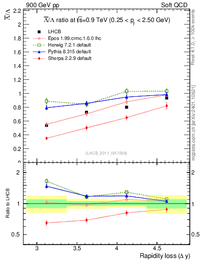 Plot of Lbar2L_yloss in 900 GeV pp collisions