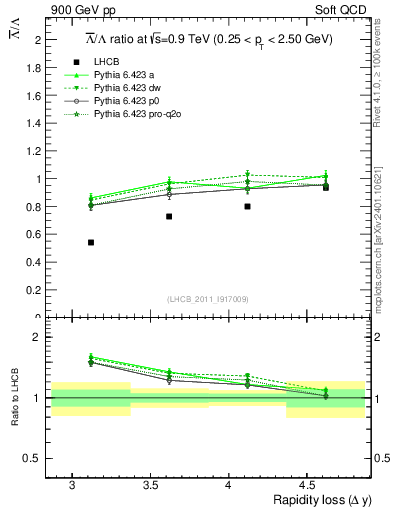 Plot of Lbar2L_yloss in 900 GeV pp collisions