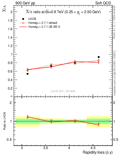 Plot of Lbar2L_yloss in 900 GeV pp collisions