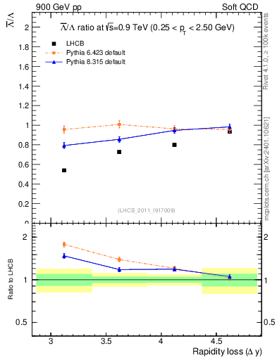 Plot of Lbar2L_yloss in 900 GeV pp collisions