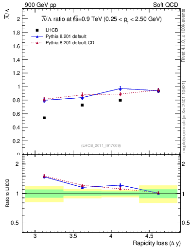 Plot of Lbar2L_yloss in 900 GeV pp collisions