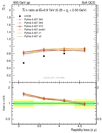 Plot of Lbar2L_yloss in 900 GeV pp collisions