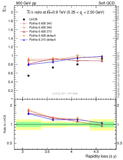 Plot of Lbar2L_yloss in 900 GeV pp collisions