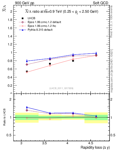 Plot of Lbar2L_yloss in 900 GeV pp collisions