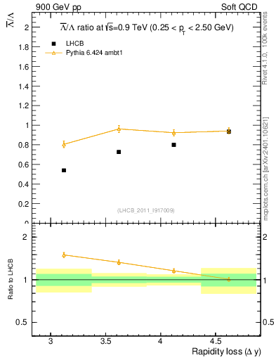 Plot of Lbar2L_yloss in 900 GeV pp collisions