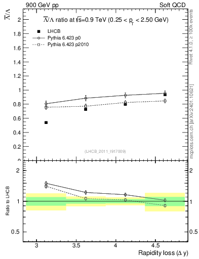 Plot of Lbar2L_yloss in 900 GeV pp collisions