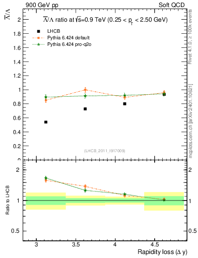 Plot of Lbar2L_yloss in 900 GeV pp collisions