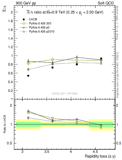 Plot of Lbar2L_yloss in 900 GeV pp collisions