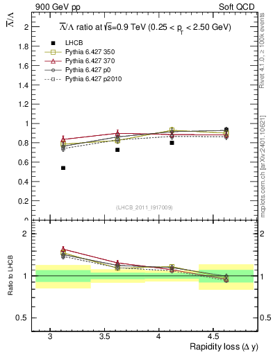 Plot of Lbar2L_yloss in 900 GeV pp collisions