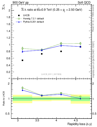 Plot of Lbar2L_yloss in 900 GeV pp collisions