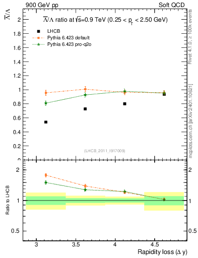 Plot of Lbar2L_yloss in 900 GeV pp collisions