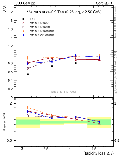 Plot of Lbar2L_yloss in 900 GeV pp collisions