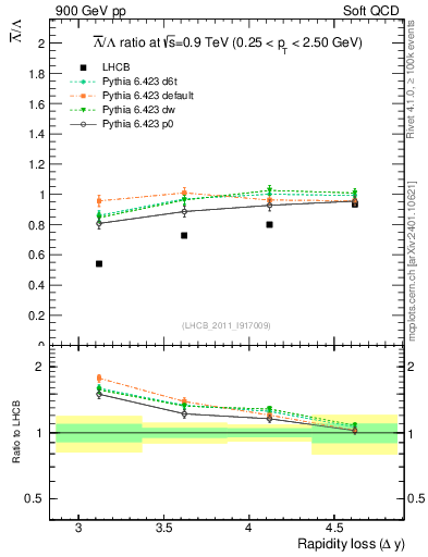 Plot of Lbar2L_yloss in 900 GeV pp collisions