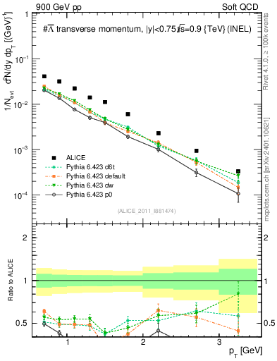 Plot of Lbar_pt in 900 GeV pp collisions