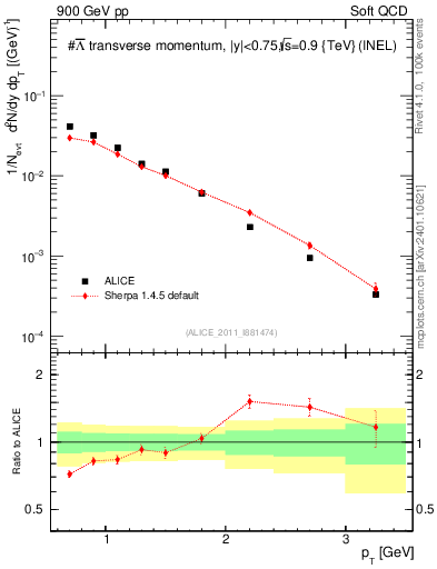 Plot of Lbar_pt in 900 GeV pp collisions