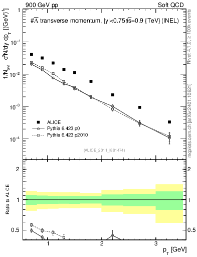 Plot of Lbar_pt in 900 GeV pp collisions