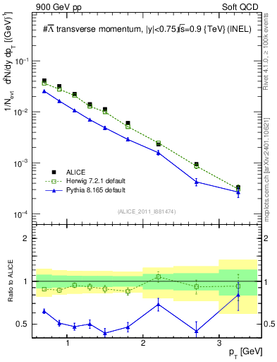 Plot of Lbar_pt in 900 GeV pp collisions