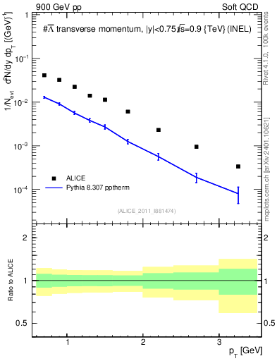 Plot of Lbar_pt in 900 GeV pp collisions