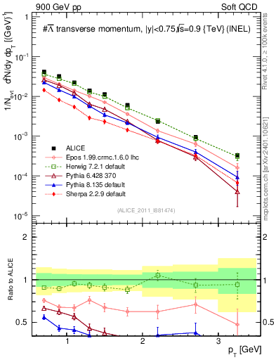 Plot of Lbar_pt in 900 GeV pp collisions
