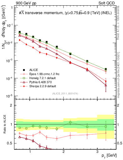 Plot of Lbar_pt in 900 GeV pp collisions