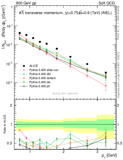 Plot of Lbar_pt in 900 GeV pp collisions
