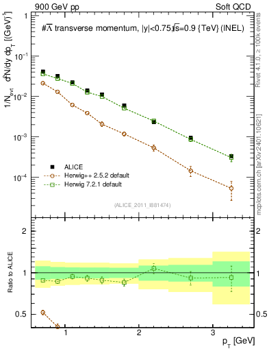Plot of Lbar_pt in 900 GeV pp collisions