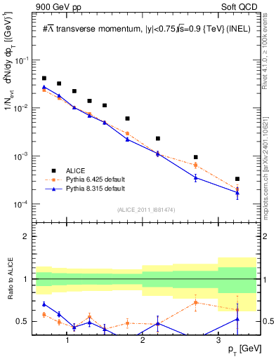 Plot of Lbar_pt in 900 GeV pp collisions