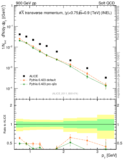 Plot of Lbar_pt in 900 GeV pp collisions