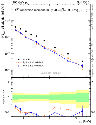 Plot of Lbar_pt in 900 GeV pp collisions