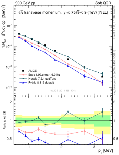 Plot of Lbar_pt in 900 GeV pp collisions