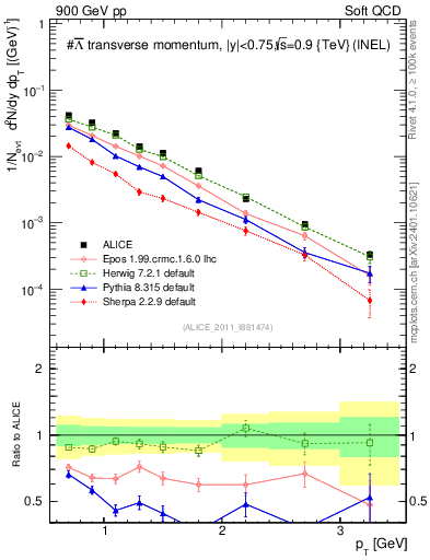Plot of Lbar_pt in 900 GeV pp collisions