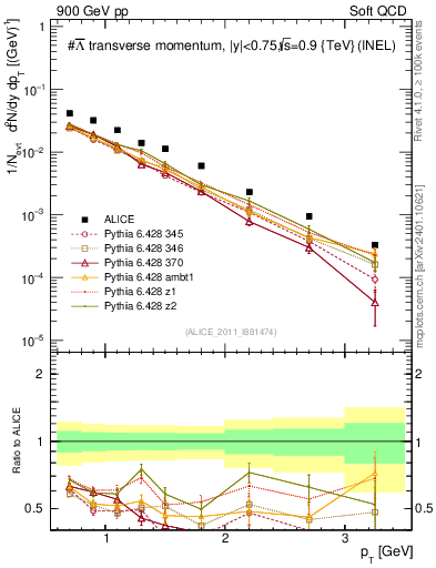Plot of Lbar_pt in 900 GeV pp collisions