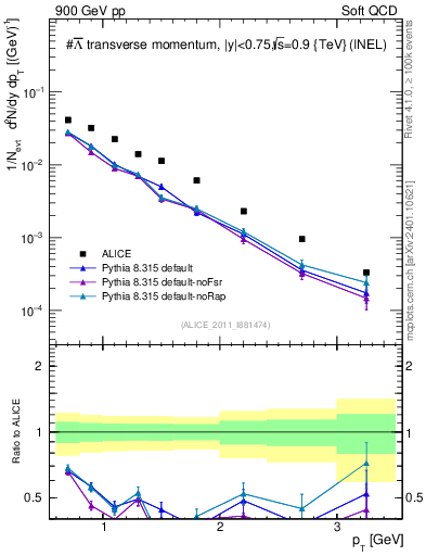 Plot of Lbar_pt in 900 GeV pp collisions