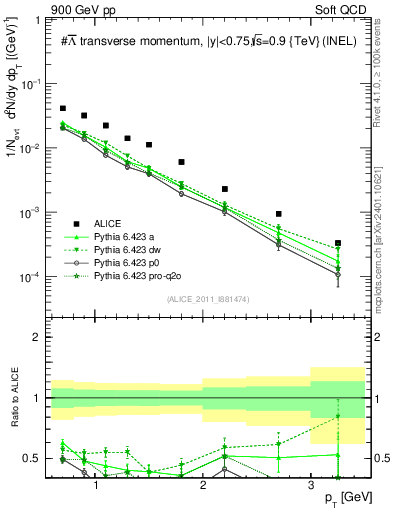 Plot of Lbar_pt in 900 GeV pp collisions