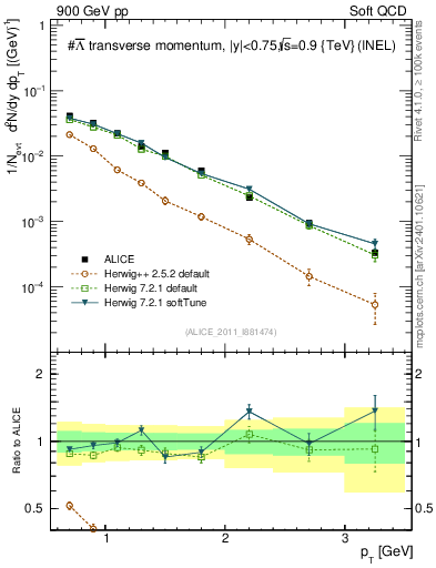Plot of Lbar_pt in 900 GeV pp collisions
