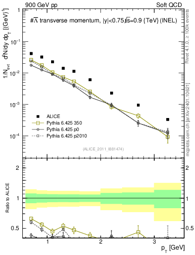 Plot of Lbar_pt in 900 GeV pp collisions