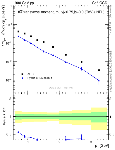 Plot of Lbar_pt in 900 GeV pp collisions