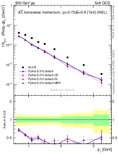 Plot of Lbar_pt in 900 GeV pp collisions
