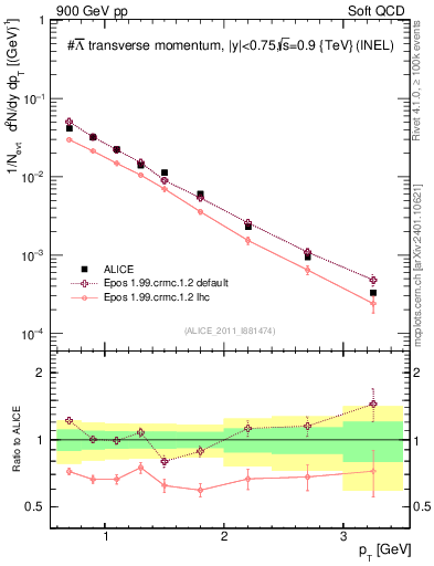 Plot of Lbar_pt in 900 GeV pp collisions