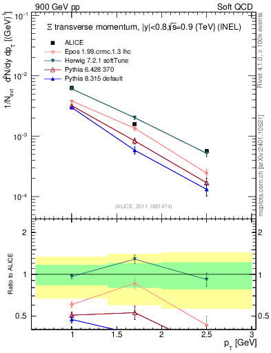 Plot of Xi_pt in 900 GeV pp collisions