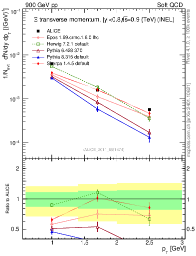 Plot of Xi_pt in 900 GeV pp collisions