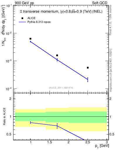 Plot of Xi_pt in 900 GeV pp collisions