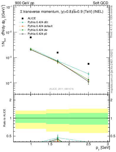 Plot of Xi_pt in 900 GeV pp collisions