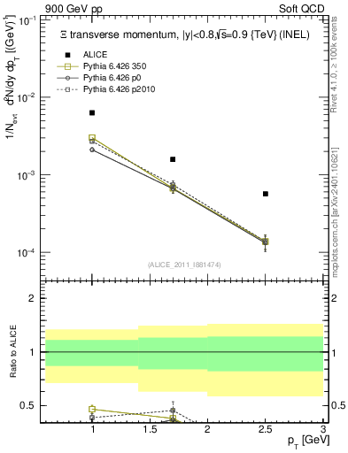 Plot of Xi_pt in 900 GeV pp collisions