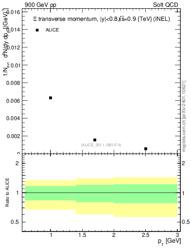 Plot of Xi_pt in 900 GeV pp collisions