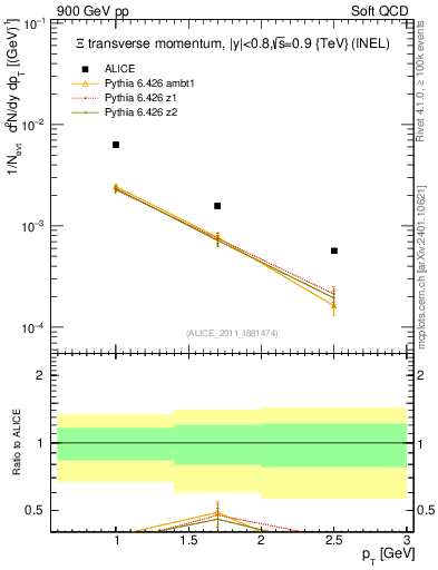 Plot of Xi_pt in 900 GeV pp collisions