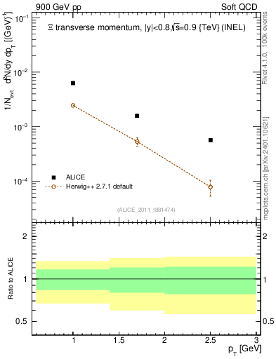 Plot of Xi_pt in 900 GeV pp collisions